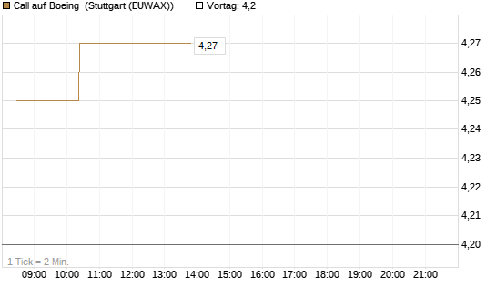 Call auf Boeing [Morgan Stanley & Co. Int. plc] Chart