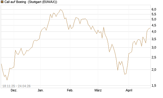 Call auf Boeing [Morgan Stanley & Co. Int. plc] Chart