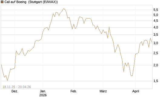 Call auf Boeing [Morgan Stanley & Co. Int. plc] Chart