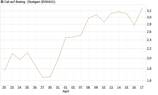 Call auf Boeing [Morgan Stanley & Co. Int. plc] Chart
