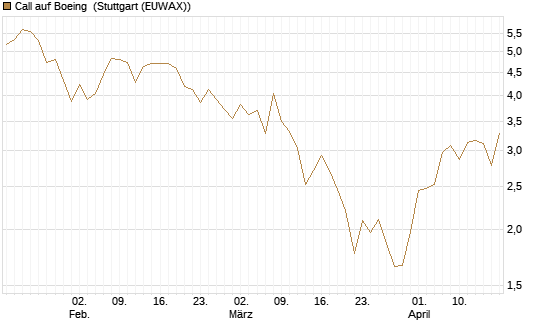 Call auf Boeing [Morgan Stanley & Co. Int. plc] Chart
