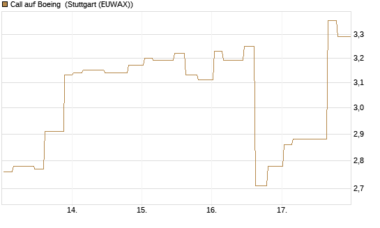 Call auf Boeing [Morgan Stanley & Co. Int. plc] Chart