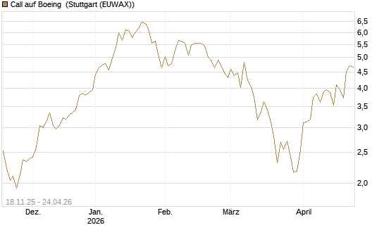 Call auf Boeing [Morgan Stanley & Co. Int. plc] Chart