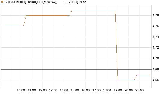Call auf Boeing [Morgan Stanley & Co. Int. plc] Chart