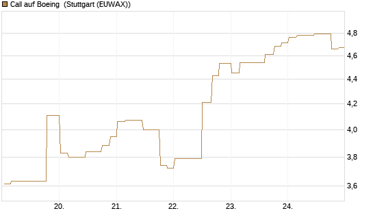 Call auf Boeing [Morgan Stanley & Co. Int. plc] Chart