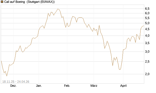 Call auf Boeing [Morgan Stanley & Co. Int. plc] Chart