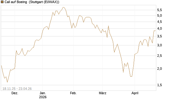 Call auf Boeing [Morgan Stanley & Co. Int. plc] Chart