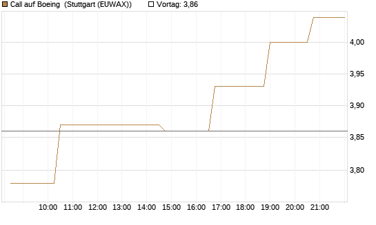 Call auf Boeing [Morgan Stanley & Co. Int. plc] Chart