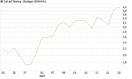 Call auf Boeing [Morgan Stanley & Co. Int. plc] Chart