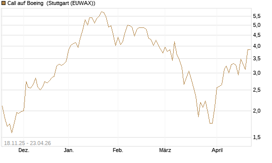 Call auf Boeing [Morgan Stanley & Co. Int. plc] Chart