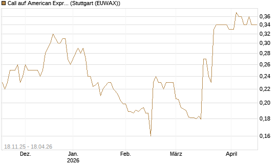 Call auf American Express [Morgan Stanley & Co. Int. plc] Chart