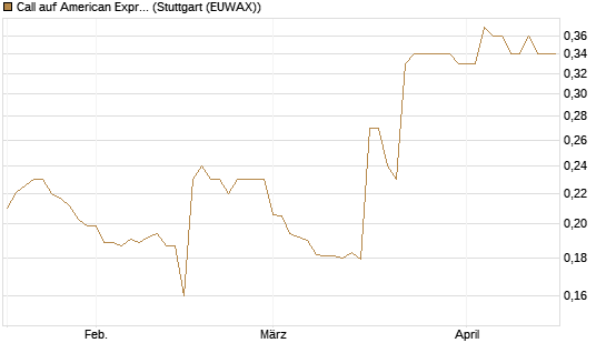 Call auf American Express [Morgan Stanley & Co. Int. plc] Chart