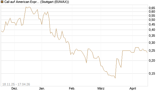 Call auf American Express [Morgan Stanley & Co. Int. plc] Chart