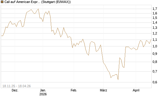 Call auf American Express [Morgan Stanley & Co. Int. plc] Chart