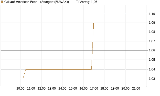 Call auf American Express [Morgan Stanley & Co. Int. plc] Chart