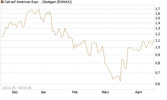 Call auf American Express [Morgan Stanley & Co. Int. plc] Chart