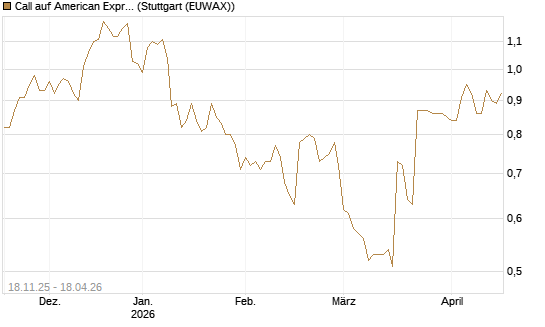 Call auf American Express [Morgan Stanley & Co. Int. plc] Chart