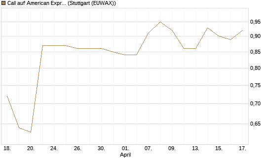 Call auf American Express [Morgan Stanley & Co. Int. plc] Chart