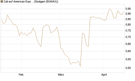 Call auf American Express [Morgan Stanley & Co. Int. plc] Chart
