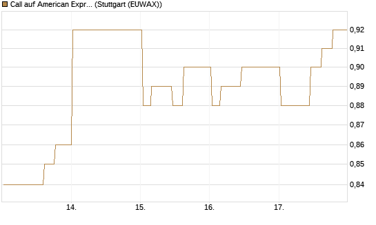 Call auf American Express [Morgan Stanley & Co. Int. plc] Chart