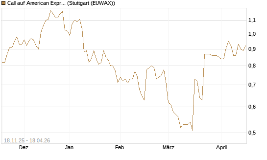 Call auf American Express [Morgan Stanley & Co. Int. plc] Chart