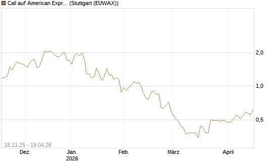 Call auf American Express [Morgan Stanley & Co. Int. plc] Chart