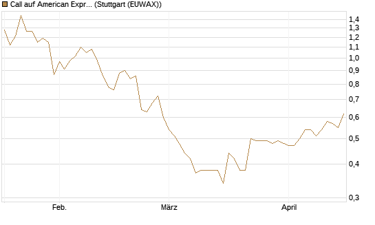 Call auf American Express [Morgan Stanley & Co. Int. plc] Chart