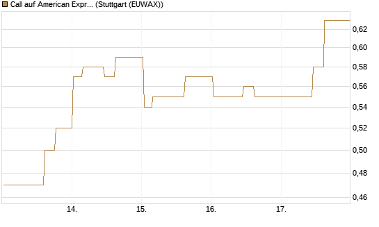 Call auf American Express [Morgan Stanley & Co. Int. plc] Chart