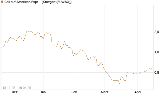 Call auf American Express [Morgan Stanley & Co. Int. plc] Chart
