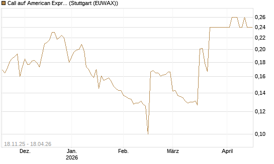 Call auf American Express [Morgan Stanley & Co. Int. plc] Chart