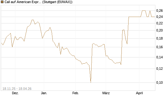 Call auf American Express [Morgan Stanley & Co. Int. plc] Chart