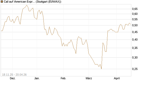 Call auf American Express [Morgan Stanley & Co. Int. plc] Chart