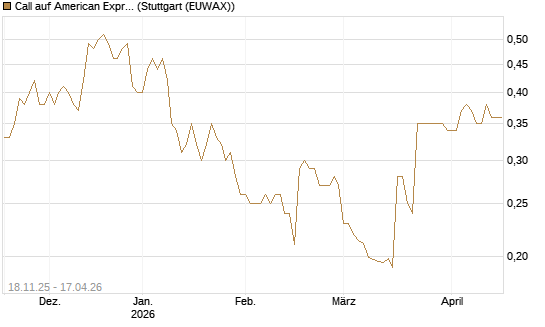 Call auf American Express [Morgan Stanley & Co. Int. plc] Chart