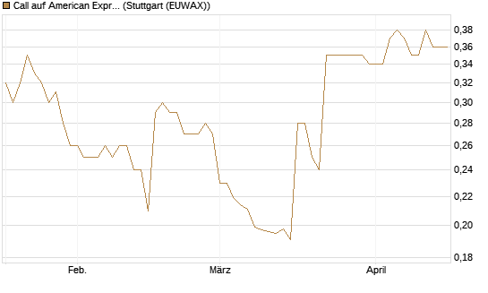 Call auf American Express [Morgan Stanley & Co. Int. plc] Chart