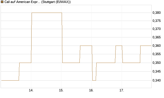 Call auf American Express [Morgan Stanley & Co. Int. plc] Chart