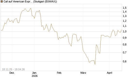 Call auf American Express [Morgan Stanley & Co. Int. plc] Chart