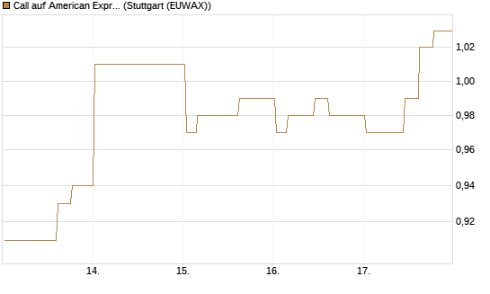 Call auf American Express [Morgan Stanley & Co. Int. plc] Chart