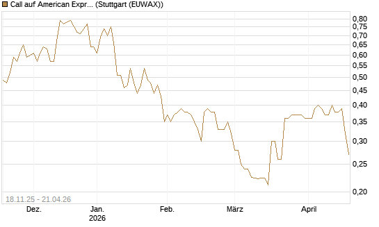 Call auf American Express [Morgan Stanley & Co. Int. plc] Chart