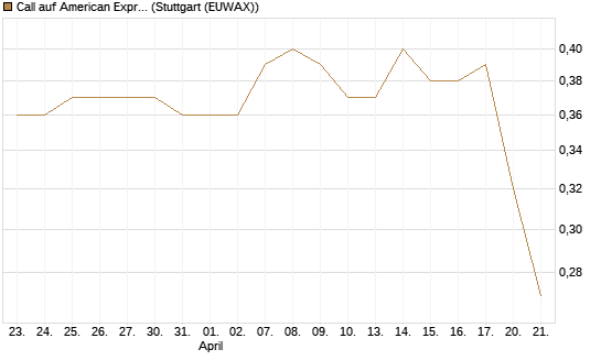 Call auf American Express [Morgan Stanley & Co. Int. plc] Chart
