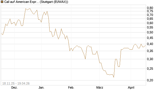 Call auf American Express [Morgan Stanley & Co. Int. plc] Chart