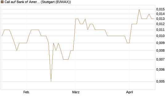 Call auf Bank of America [Morgan Stanley & Co. Int. plc] Chart