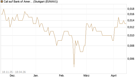 Call auf Bank of America [Morgan Stanley & Co. Int. plc] Chart