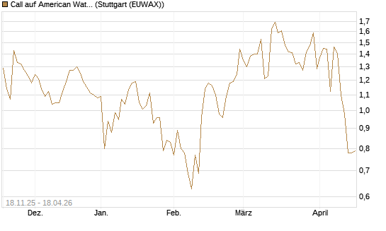 Call auf American Water Works [Morgan Stanley & Co. Int. plc] Chart