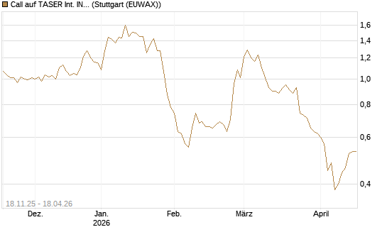 Call auf TASER Int. INC [Morgan Stanley & Co. Int. plc] Chart