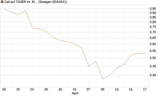 Call auf TASER Int. INC [Morgan Stanley & Co. Int. plc] Chart