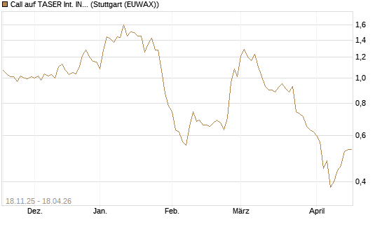 Call auf TASER Int. INC [Morgan Stanley & Co. Int. plc] Chart