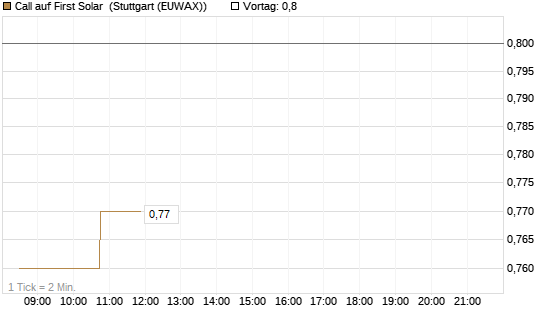 Call auf First Solar [Morgan Stanley & Co. Int. plc] Chart