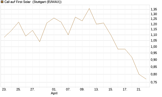 Call auf First Solar [Morgan Stanley & Co. Int. plc] Chart
