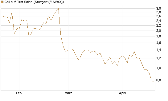 Call auf First Solar [Morgan Stanley & Co. Int. plc] Chart