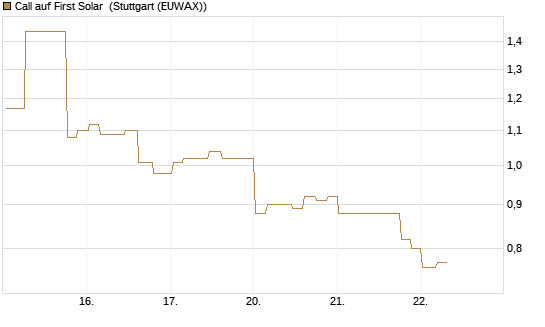 Call auf First Solar [Morgan Stanley & Co. Int. plc] Chart
